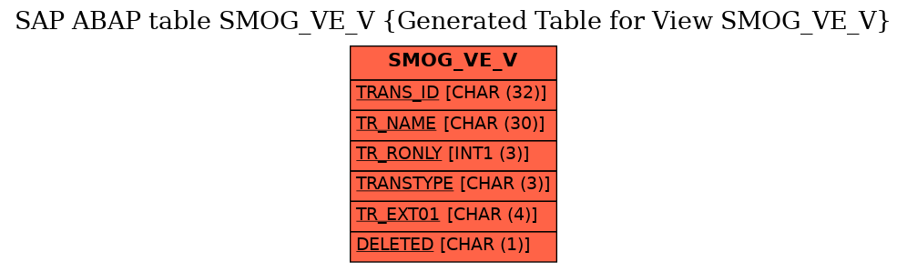 E-R Diagram for table SMOG_VE_V (Generated Table for View SMOG_VE_V)