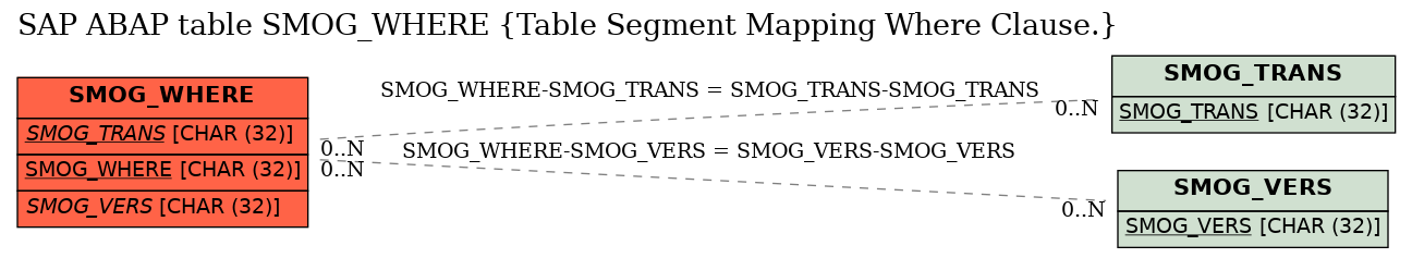 E-R Diagram for table SMOG_WHERE (Table Segment Mapping Where Clause.)