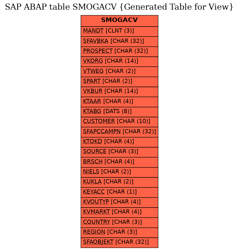 E-R Diagram for table SMOGACV (Generated Table for View)