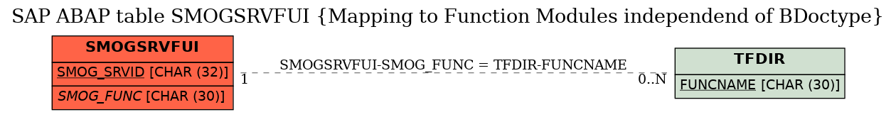 E-R Diagram for table SMOGSRVFUI (Mapping to Function Modules independend of BDoctype)