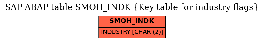 E-R Diagram for table SMOH_INDK (Key table for industry flags)