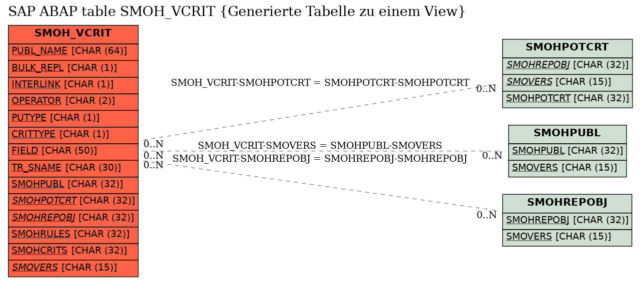 E-R Diagram for table SMOH_VCRIT (Generierte Tabelle zu einem View)