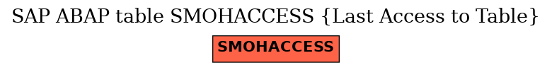 E-R Diagram for table SMOHACCESS (Last Access to Table)