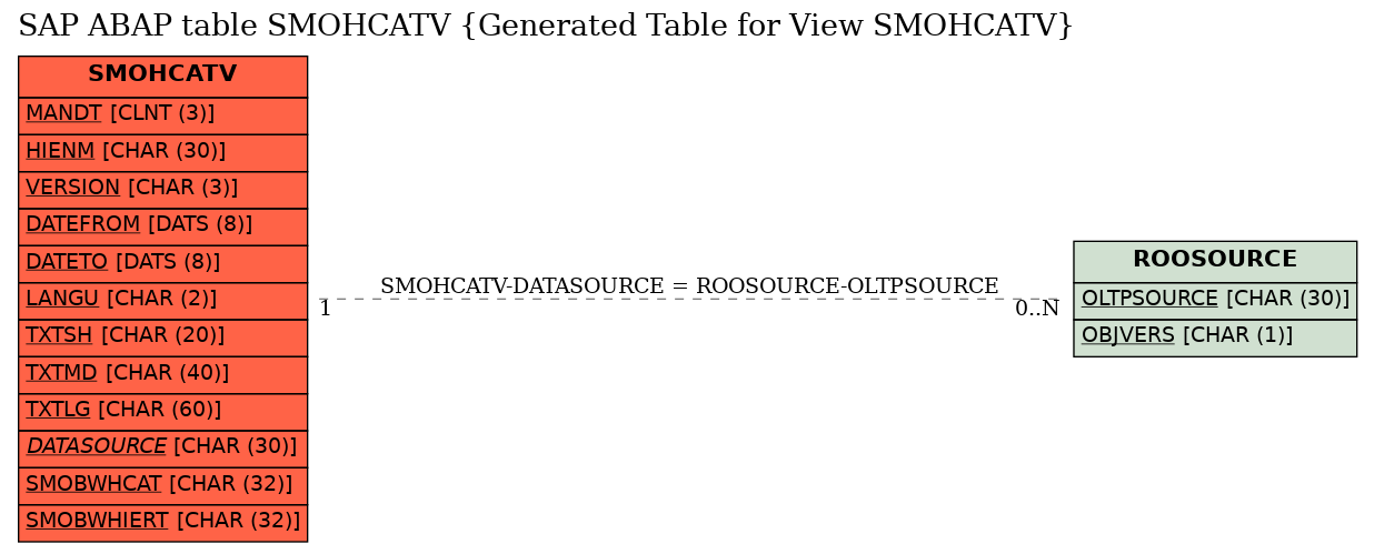 E-R Diagram for table SMOHCATV (Generated Table for View SMOHCATV)