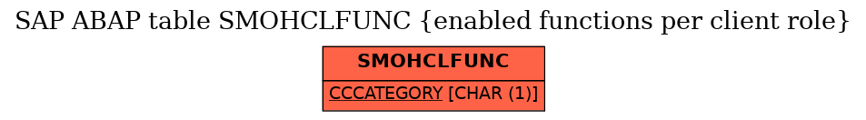 E-R Diagram for table SMOHCLFUNC (enabled functions per client role)