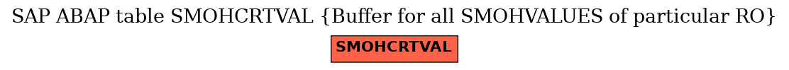 E-R Diagram for table SMOHCRTVAL (Buffer for all SMOHVALUES of particular RO)