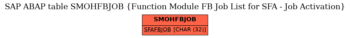 E-R Diagram for table SMOHFBJOB (Function Module FB Job List for SFA - Job Activation)