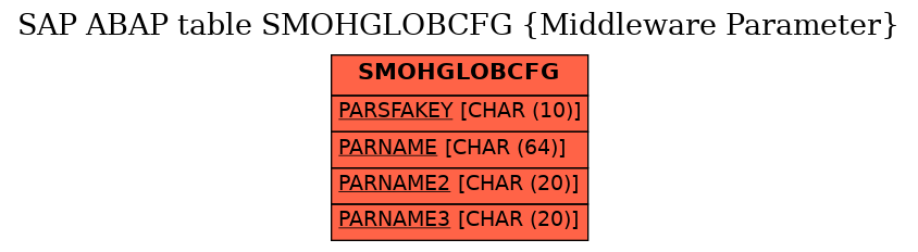 E-R Diagram for table SMOHGLOBCFG (Middleware Parameter)