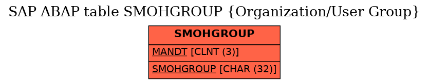 E-R Diagram for table SMOHGROUP (Organization/User Group)