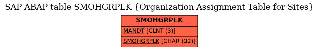 E-R Diagram for table SMOHGRPLK (Organization Assignment Table for Sites)