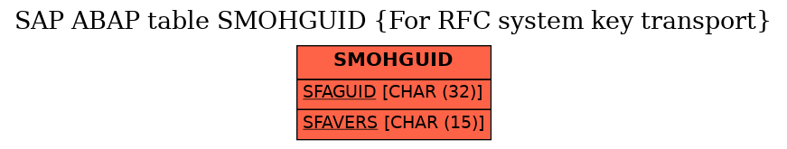 E-R Diagram for table SMOHGUID (For RFC system key transport)