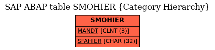 E-R Diagram for table SMOHIER (Category Hierarchy)