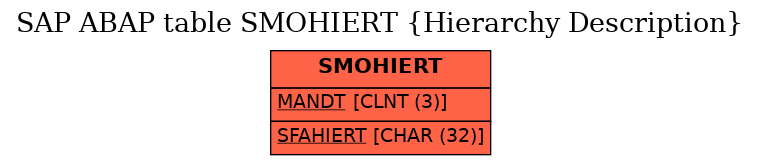 E-R Diagram for table SMOHIERT (Hierarchy Description)