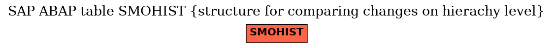 E-R Diagram for table SMOHIST (structure for comparing changes on hierachy level)