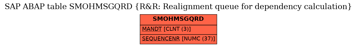 E-R Diagram for table SMOHMSGQRD (R&R: Realignment queue for dependency calculation)