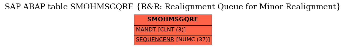 E-R Diagram for table SMOHMSGQRE (R&R: Realignment Queue for Minor Realignment)