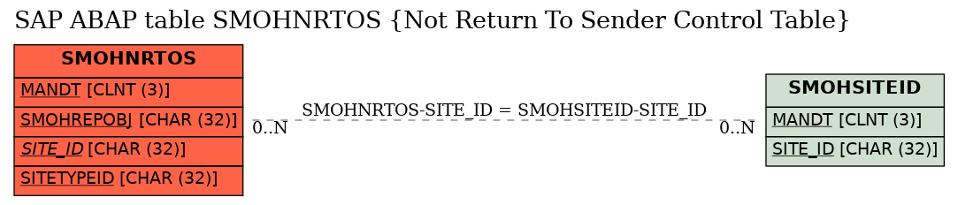 E-R Diagram for table SMOHNRTOS (Not Return To Sender Control Table)