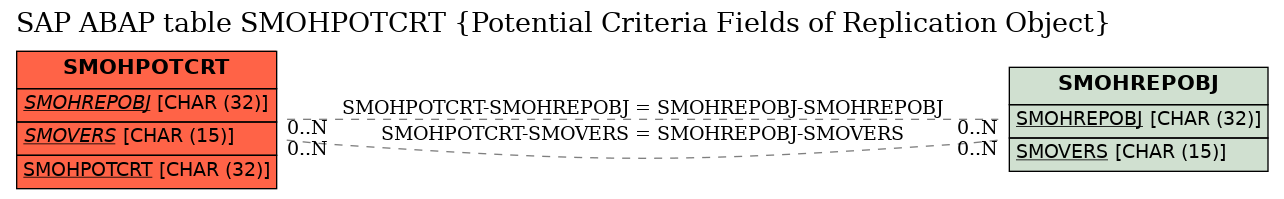 E-R Diagram for table SMOHPOTCRT (Potential Criteria Fields of Replication Object)