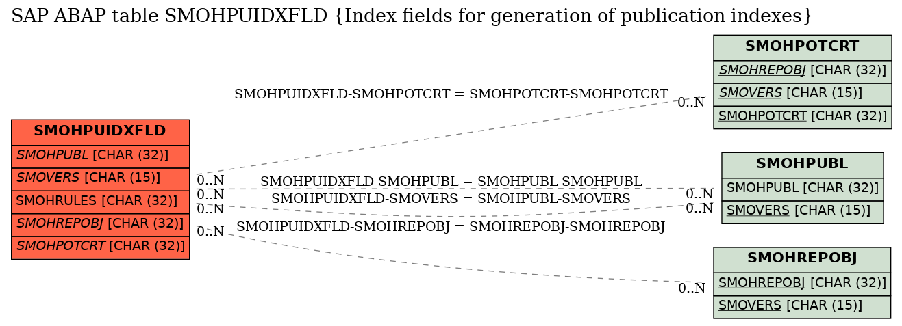 E-R Diagram for table SMOHPUIDXFLD (Index fields for generation of publication indexes)