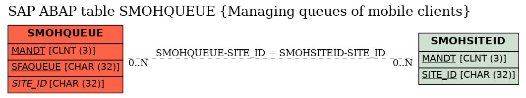 E-R Diagram for table SMOHQUEUE (Managing queues of mobile clients)