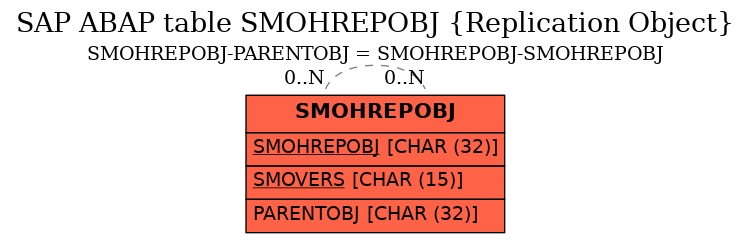 E-R Diagram for table SMOHREPOBJ (Replication Object)