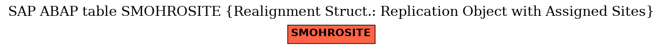 E-R Diagram for table SMOHROSITE (Realignment Struct.: Replication Object with Assigned Sites)