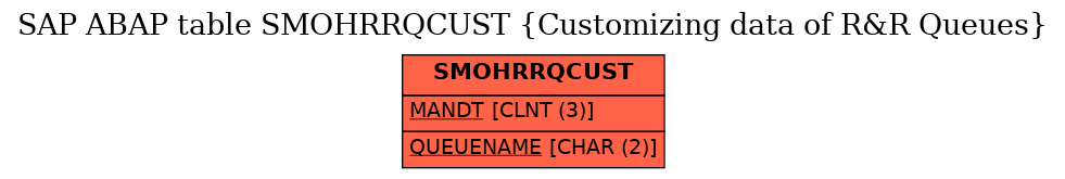 E-R Diagram for table SMOHRRQCUST (Customizing data of R&R Queues)