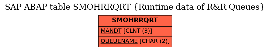 E-R Diagram for table SMOHRRQRT (Runtime data of R&R Queues)