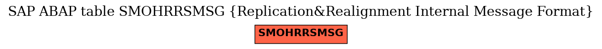 E-R Diagram for table SMOHRRSMSG (Replication&Realignment Internal Message Format)