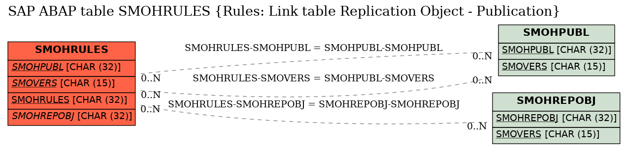 E-R Diagram for table SMOHRULES (Rules: Link table Replication Object - Publication)