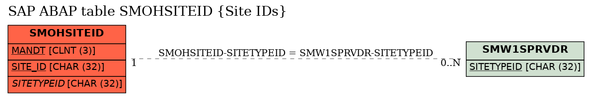 E-R Diagram for table SMOHSITEID (Site IDs)