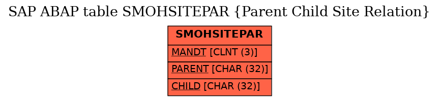 E-R Diagram for table SMOHSITEPAR (Parent Child Site Relation)