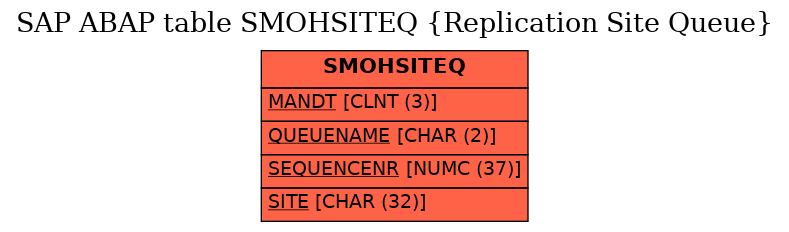 E-R Diagram for table SMOHSITEQ (Replication Site Queue)