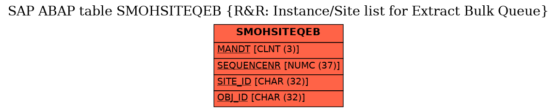 E-R Diagram for table SMOHSITEQEB (R&R: Instance/Site list for Extract Bulk Queue)