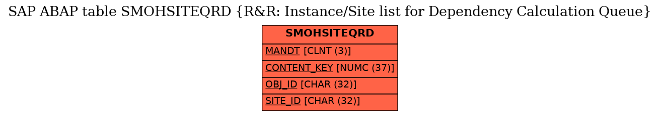 E-R Diagram for table SMOHSITEQRD (R&R: Instance/Site list for Dependency Calculation Queue)