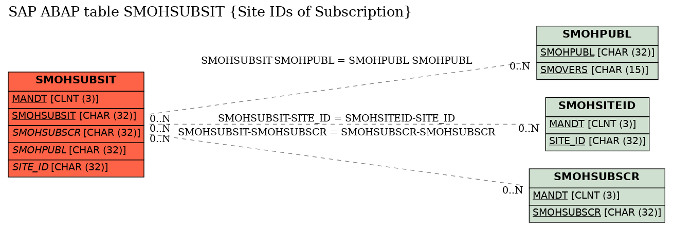 E-R Diagram for table SMOHSUBSIT (Site IDs of Subscription)