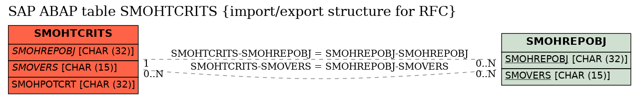 E-R Diagram for table SMOHTCRITS (import/export structure for RFC)