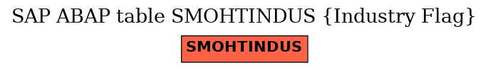 E-R Diagram for table SMOHTINDUS (Industry Flag)