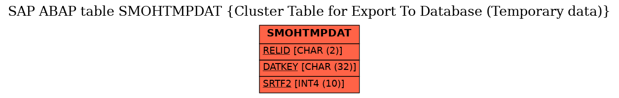 E-R Diagram for table SMOHTMPDAT (Cluster Table for Export To Database (Temporary data))