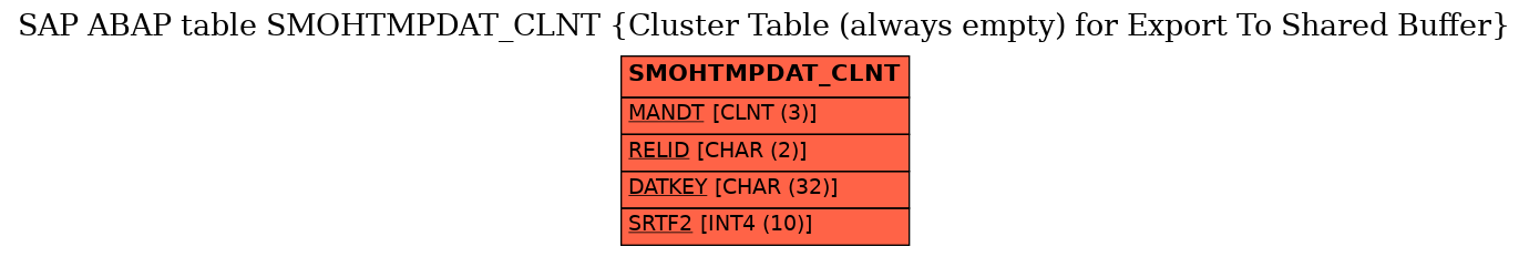 E-R Diagram for table SMOHTMPDAT_CLNT (Cluster Table (always empty) for Export To Shared Buffer)