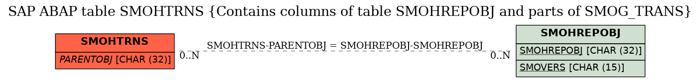 E-R Diagram for table SMOHTRNS (Contains columns of table SMOHREPOBJ and parts of SMOG_TRANS)