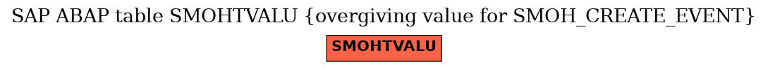 E-R Diagram for table SMOHTVALU (overgiving value for SMOH_CREATE_EVENT)