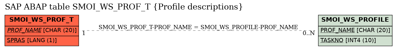 E-R Diagram for table SMOI_WS_PROF_T (Profile descriptions)