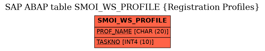 E-R Diagram for table SMOI_WS_PROFILE (Registration Profiles)