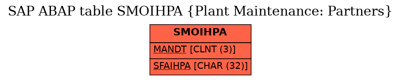 E-R Diagram for table SMOIHPA (Plant Maintenance: Partners)
