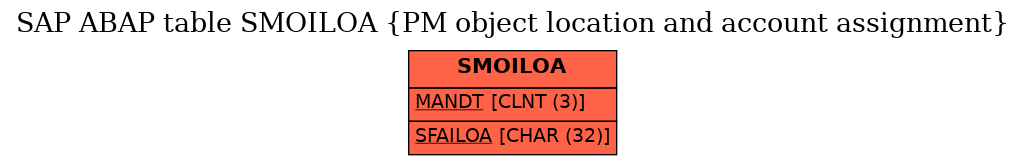 E-R Diagram for table SMOILOA (PM object location and account assignment)