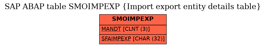 E-R Diagram for table SMOIMPEXP (Import export entity details table)