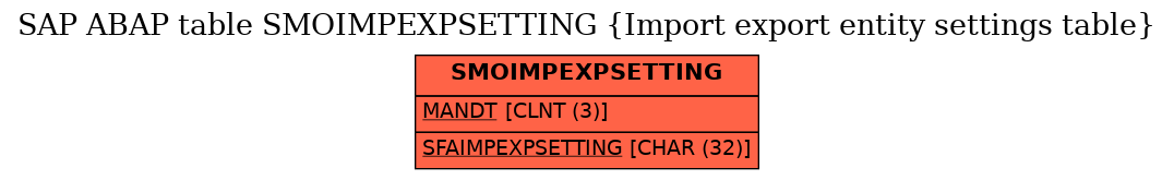 E-R Diagram for table SMOIMPEXPSETTING (Import export entity settings table)