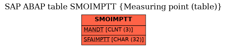 E-R Diagram for table SMOIMPTT (Measuring point (table))