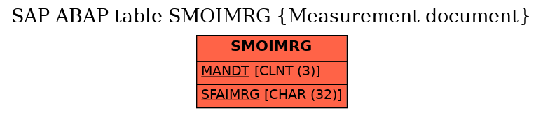 E-R Diagram for table SMOIMRG (Measurement document)